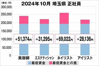 美プロ調べ「2024年10月 最低賃金から見る美容業界の給料調査」~埼玉版~