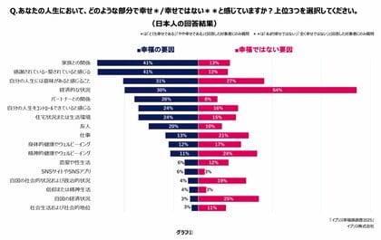 幸せを感じない要因、日本人の1位は「経済的な状況」- イプソス幸福感調査2025発表 -