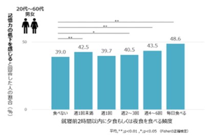 ファンケル健康ビッグデータ調査 第4弾　3万人分の「記憶力の低下」と「食事・睡眠・運動」の関係性を解析