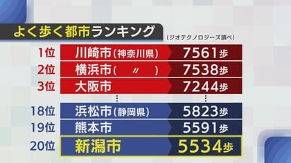 新潟市“ノーマイカー”推進も…『よく歩く都市ランキング』最下位に その理由は｢車じゃないと…｣