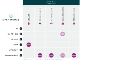 Opensignal、 国内の固定ブロードバンド・エクスペリエンス・レポートを発表