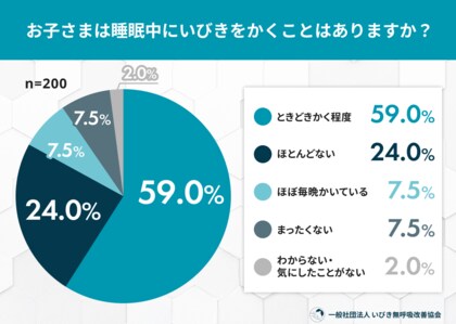 約7割の子どもがいびきを経験。一方で8割超の保護者が「成長や集中力への影響」を十分に知らず