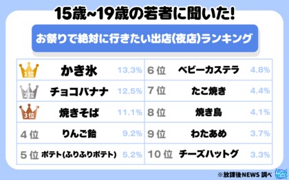 １５歳～１９歳の若者に聞いた！お祭りで絶対に行きたい出店（夜店）ランキングを大発表！