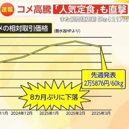 コメ5kgで4217円…15週連続最高値更新　飲食店の値上げ相次ぐ…「松屋」は牛めし並盛り30円アップ“460円”