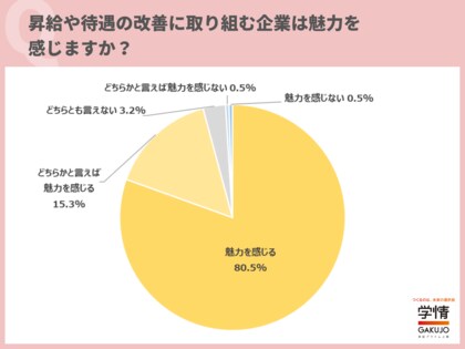 9割に迫る20代が、「給与が高い企業は志望度が上がる」と回答。一方、年収アップや給与を「最優先で重視」は17.3%に留まる