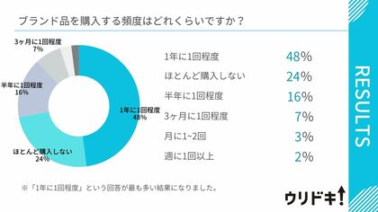 【男女100人に調査】ブランド品買取に関するアンケート