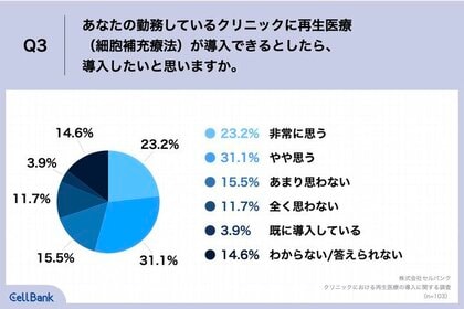 次世代医療として期待される再生医療 クリニック従事者の半数が 導入したい 意欲