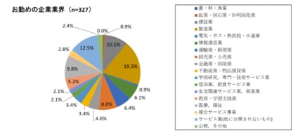 高卒新卒採用についての動向調査 21年卒