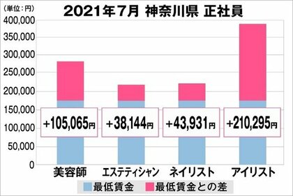 美プロ調べ 21年7月 最低賃金から見る美容業界の給料調査 神奈川版