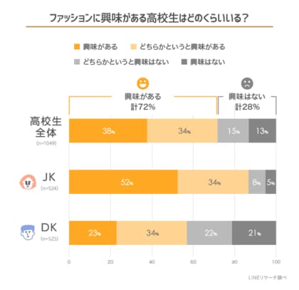 Lineリサーチ ファッションに興味がある高校生は7割超 ファッションアイテム購入の