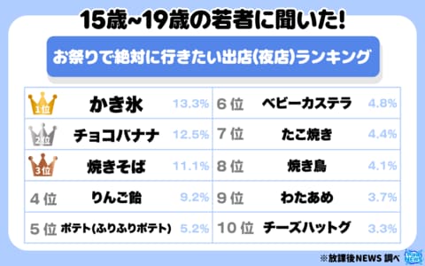 15歳~19歳の若者に聞いた!お祭りで絶対に行きたい出店(夜店)ランキングを大発表!