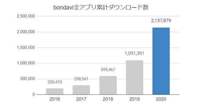 出典:bondavi