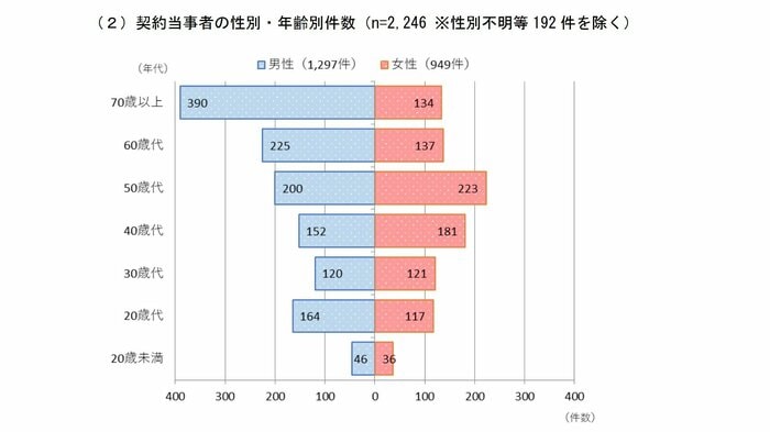 相談内容を年齢層と性別で分類した結果(画像提供:国民生活センター)