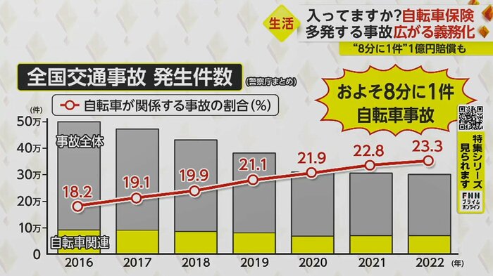 全国で発生した交通事故の中で、自転車の事故が占める割合は増加