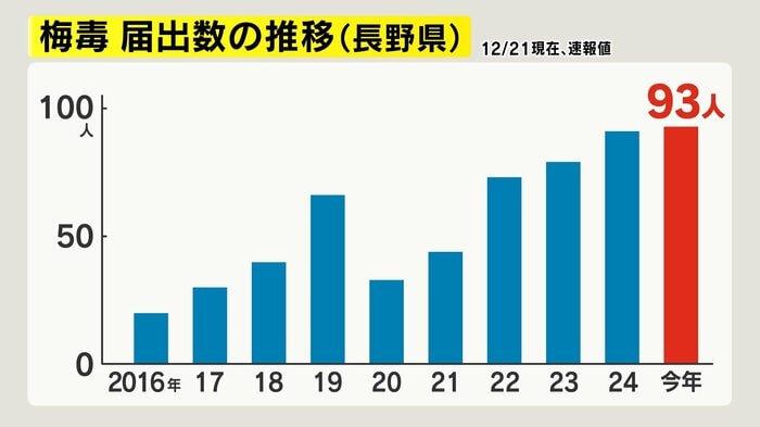 梅毒　届出数に推移（長野県）