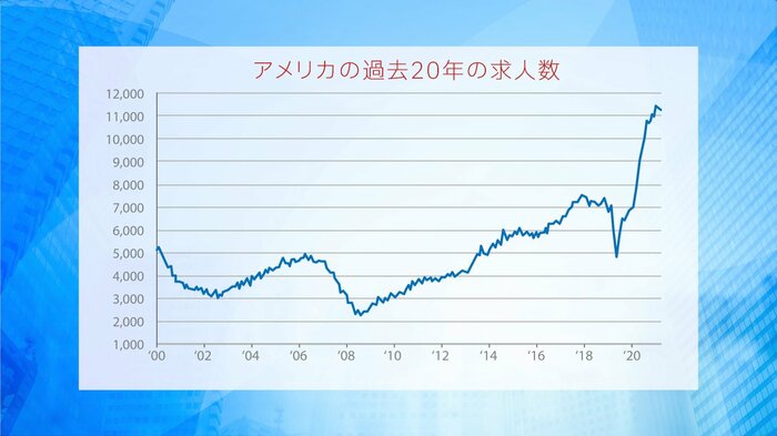 アメリカの過去20年の求人数推移(図2)
