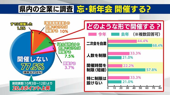 3.7%の企業は開催すると回答