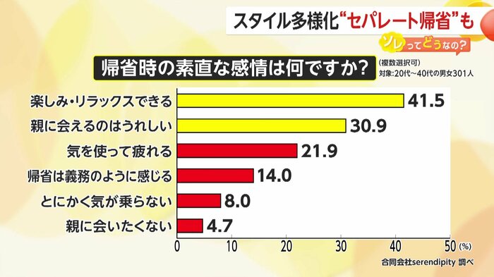 帰省が憂鬱に感じる人も少なくないようだ