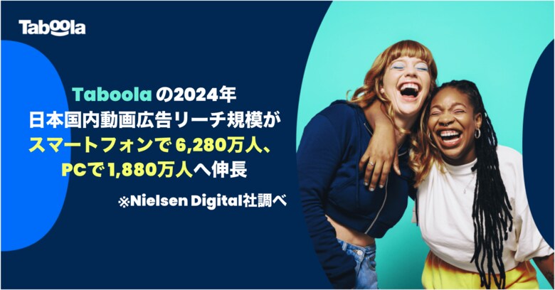 Taboola、日本国内の動画広告の月間ユニークリーチがスマートフォンで約6,300万人、PCで約1,900万人に伸長。オープンウェブ向けプラットフォームで国内最大のリーチを昨年度比較110%成長。