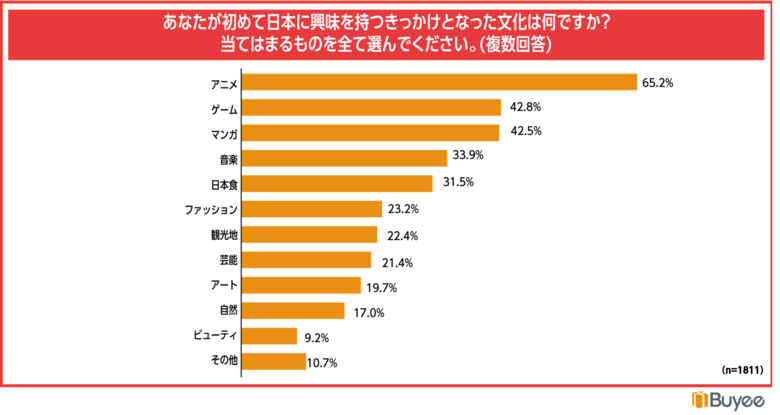 越境ECを利用する海外のお客様1821名に聞いた、クールジャパン関連分野に対する消費行動と越境EC利用に関する意識調査