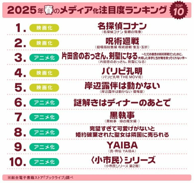 マンガ好き&読書好きが選ぶ、2025年春「ドラマ・アニメ・映画化」注目度ランキングを発表!