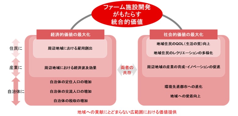 ファイターズファーム施設誘致がもたらす統合的価値評価レポート