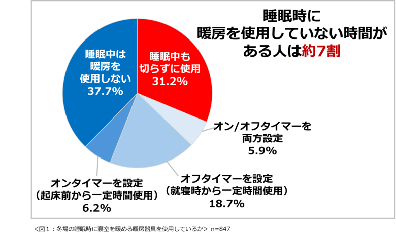 「冬の自宅内の寒さ・乾燥に関する意識調査 2024」結果発表 睡眠時に暖房を使用していないと回答した人が約4割。冬場、寒さが原因で起きるのがツラいと思うことがある人が8割以上。