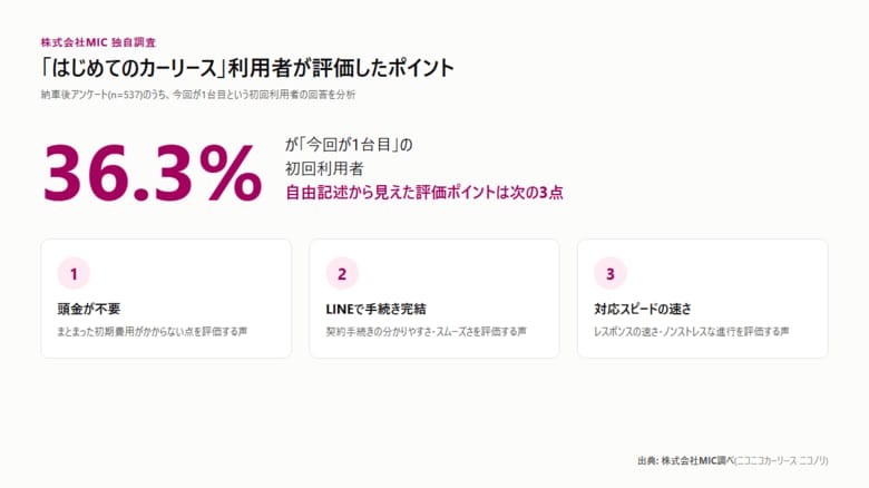 「はじめてのカーリース」利用者の実態調査 ― 初回利用者の3人に1人が、頭金なし・手続きの速さを評価