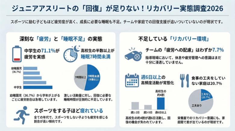 ジュニアリカバリー白書2026レポートvol.2　ジュニアアスリートのリカバリー実態調査