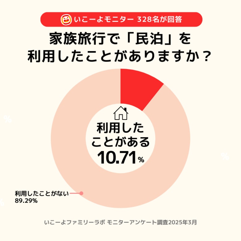 「民泊」子育て世帯で増加の兆し 「また利用したい」9割超 満足度の高さ&ホテル予約困難が追風に/いこーよファミリーラボ調査