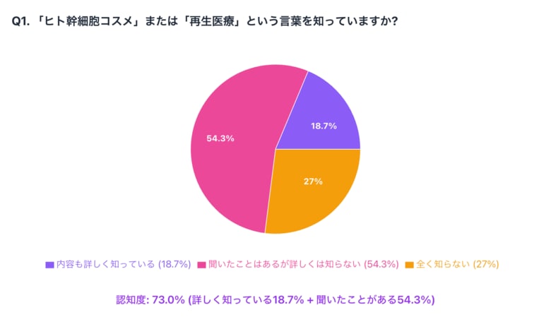 ヒト幹細胞コスメの認知度は7割も、実際に使用経験がある人はわずか8%!ヒト幹細胞コスメ・再生医療への関心とギャップ調査