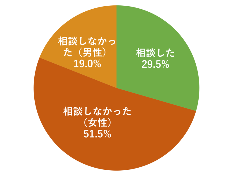 【調査結果】若者の3.7％がAIなどによる性的ディープフェイクを作成された経験。性的画像の共有を求められた若者の70.5％は誰にも相談せず。
