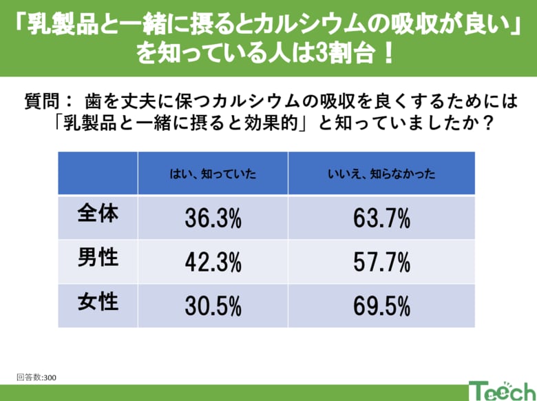 「乳製品と一緒に摂るとカルシウムの吸収が良い」を知っている人は3割台!?受験シーズンに意識したい歯の健康習慣