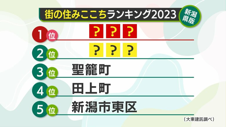 新潟県内『街の住みここちランキング』 2年ぶりトップに返り咲いた地域は？「子育て世代が住みやすい」｜FNNプライムオンライン