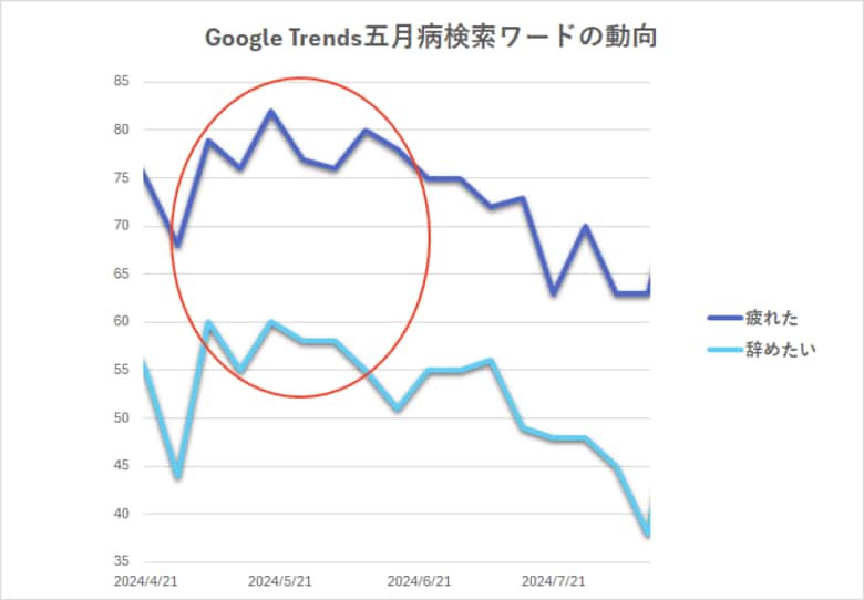 【衝撃のGoogle Trends 深層分析：ミスター言語化 木暮太一】 ”五月病”検索と「辞めたい」連鎖が示す”離職危機” - 沈黙のSOSに警鐘を鳴らす