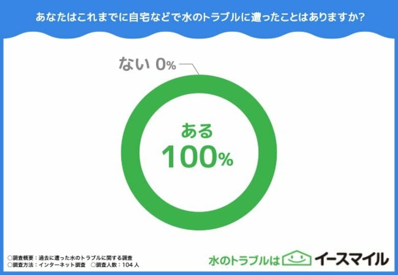 【過去にあった水のトラブルに関する調査】水のトラブルはどれが多い?解決の仕方も調査!