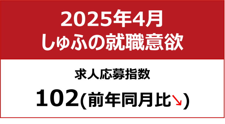 【しゅふの就職意欲調査 2025年4月】しゅふ求人の応募指数102/応募数は2ヶ月連続過去最多を更新