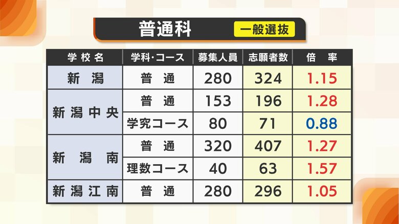 【詳報】新潟県･公立高校一般入試　志願倍率を発表　全日制の平均倍率は1.03倍　最高倍率は新潟高校理数科の2.07倍　学力検査は3月5日｜FNNプライムオンライン