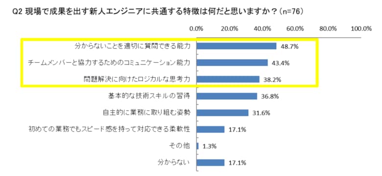 PE-BANK、新人ITエンジニア育成に関する調査を実施