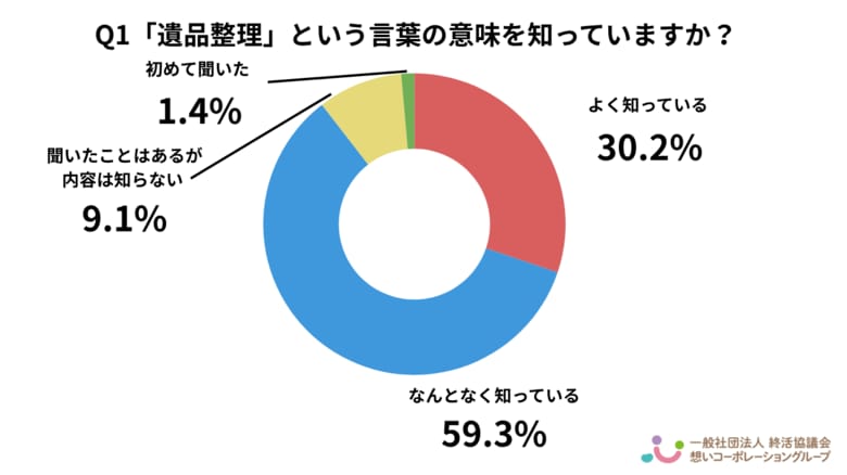 【2025年最新調査】遺品整理で最も困ったのは「何を捨ててよいか迷った」 生前整理への関心高まる