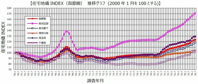 野村不動産ソリューションズ独自の実勢価格調査　2026年第２四半期「住宅地価INDEX」のお知らせ