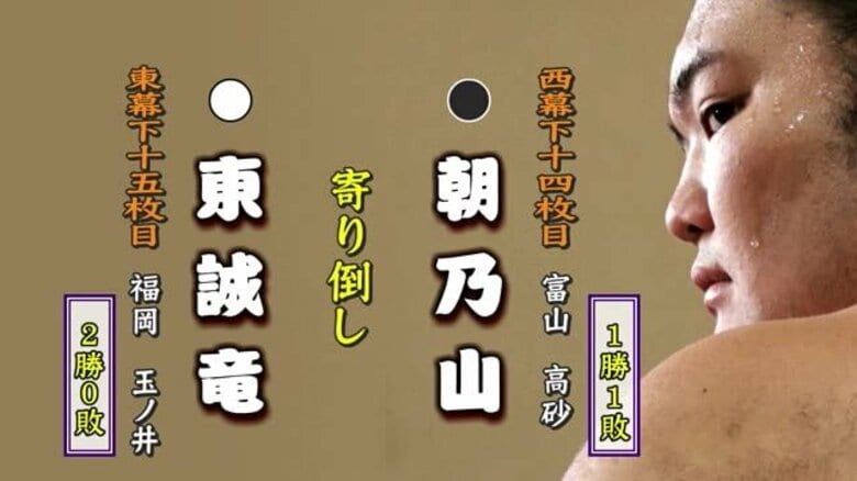 朝乃山の二番相撲は東誠竜に寄り倒しで敗れる　今場所デビューの富山市出身 浦山は初白星｜FNNプライムオンライン