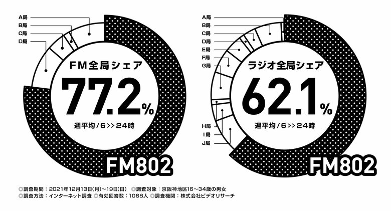 FM802は「ビデオリサーチ関西圏ラジオ聴取率調査」においてコアターゲットとする16歳～34歳の6:00-24:00聴取で首位を獲得しました