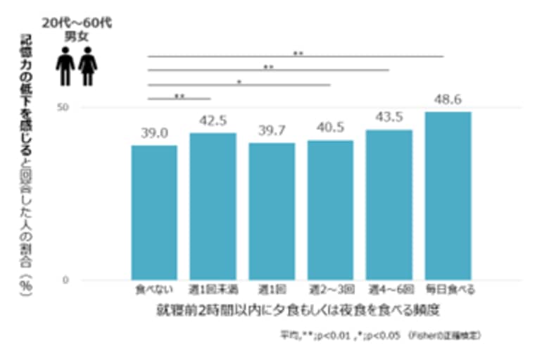 ファンケル健康ビッグデータ調査 第4弾　3万人分の「記憶力の低下」と「食事・睡眠・運動」の関係性を解析