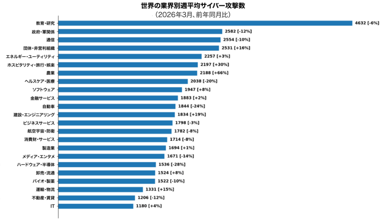 チェック・ポイント・リサーチ、2026年3月の主要なサイバー脅威を発表　日本への攻撃が前年同期比42%増加