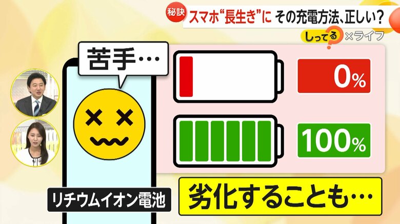 【解説】スマホ充電100%はNGでない！？バッテリー“長生き”３つのコツ…満タン放置と充電中操作は劣化の原因に　充電上限変更設定も　｜FNNプライムオンライン