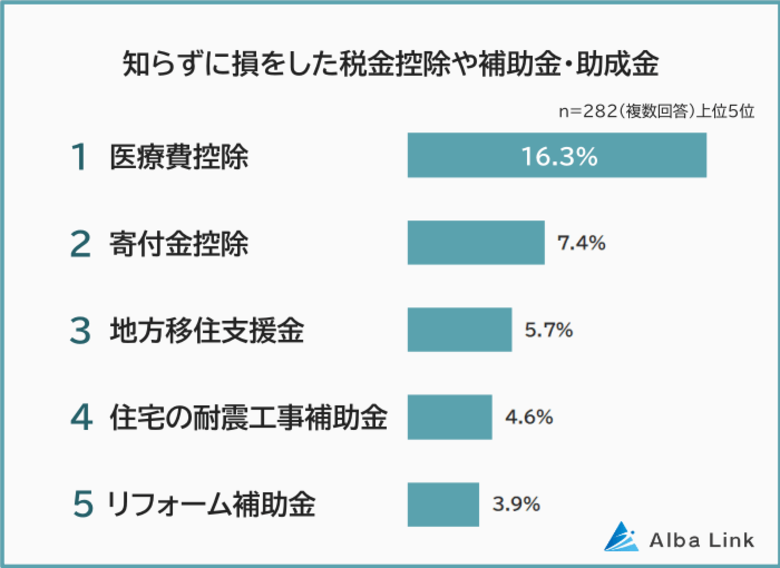 【知らずに損をした税金控除や補助金・助成金ランキング】男女282人アンケート調査