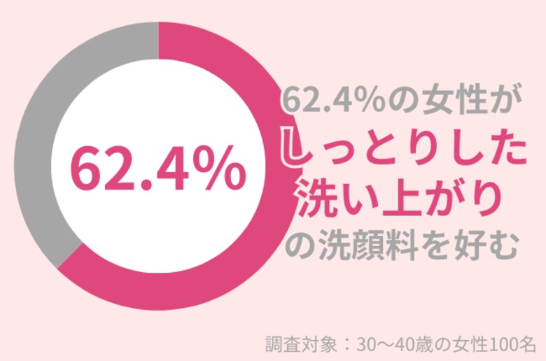 62.4%の30代女性が洗顔後は「しっとり」した洗い上がりが好き。敏感肌・乾燥肌の洗顔料選びのポイントとは?