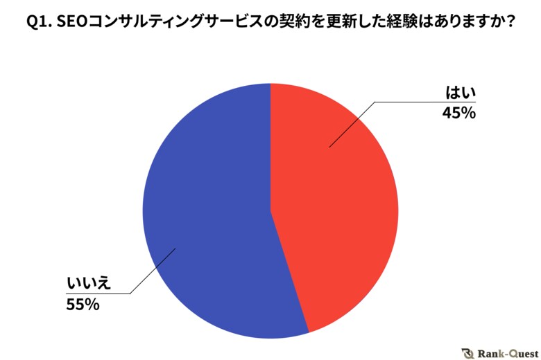 【2024年実施】SEOコンサルティングサービスにおける契約更新の決定要因調査