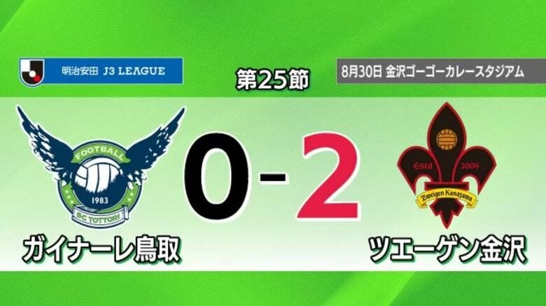 【J3リーグ】ガイナーレ鳥取アウェイでツエーゲン金沢に完敗…前半に2失点　相手の勢い止められず｜FNNプライムオンライン